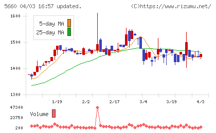 神鋼鋼線工業チャート