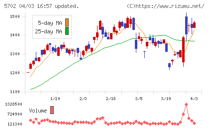 大紀アルミニウム工業所チャート