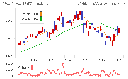 日本軽金属ホールディングスチャート