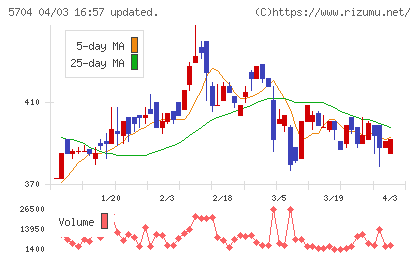 ＪＭＣチャート