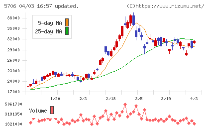 三井金属チャート
