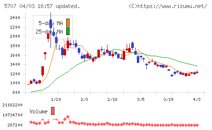 東邦亜鉛チャート