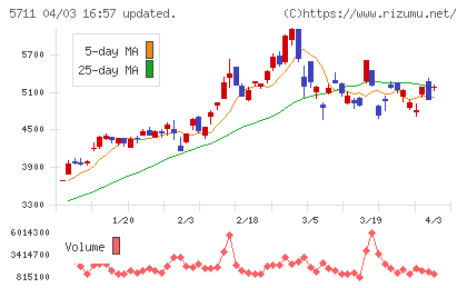 三菱マテリアルチャート