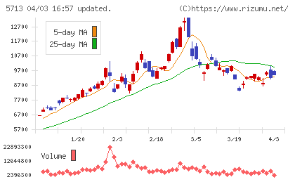 住友金属鉱山チャート