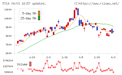 ＤＯＷＡホールディングスチャート