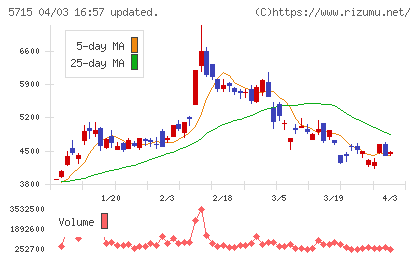 古河機械金属チャート