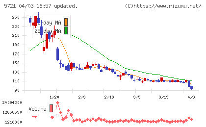 エス・サイエンスチャート