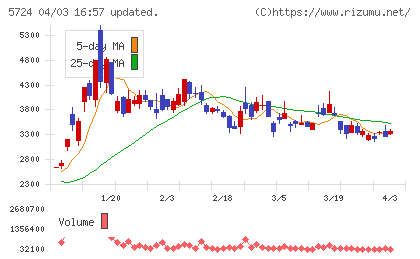 アサカ理研チャート