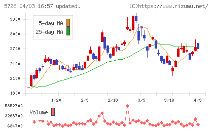 大阪チタニウムテクノロジーズチャート