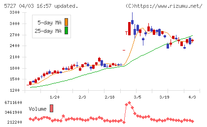東邦チタニウムチャート