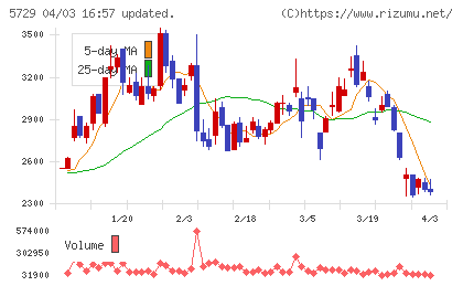 日本精鉱チャート