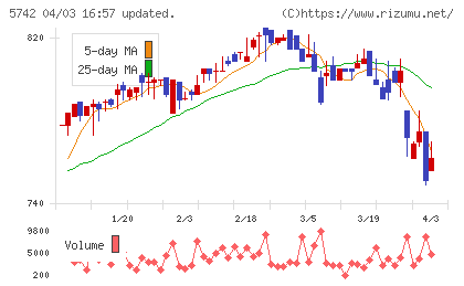 エヌアイシ・オートテックチャート