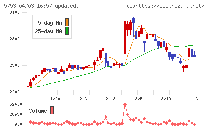 日本伸銅チャート