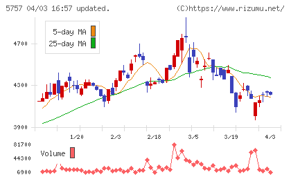 ＣＫサンエツチャート