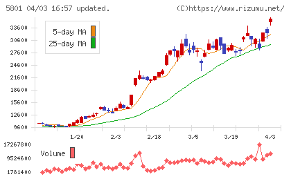 古河電気工業チャート