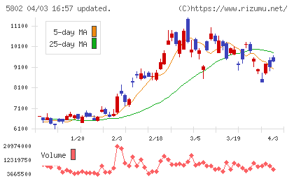 住友電気工業チャート