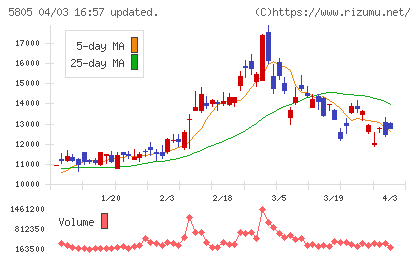 ＳＷＣＣチャート