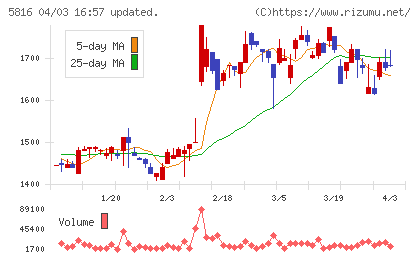 オーナンバチャート
