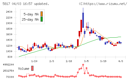 ＪＭＡＣＳチャート