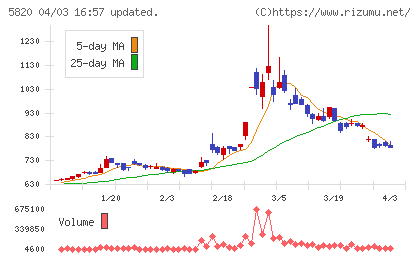 三ッ星チャート