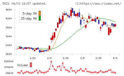 平河ヒューテックチャート