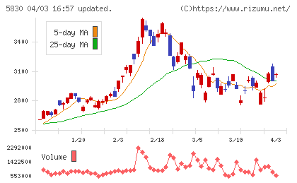 いよぎんホールディングスチャート
