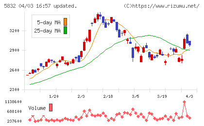 ちゅうぎんフィナンシャルグループチャート