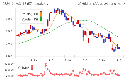 ＳＢＩリーシングサービスチャート