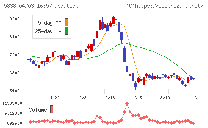 楽天銀行チャート