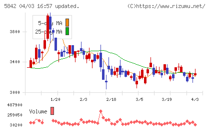 インテグラルチャート