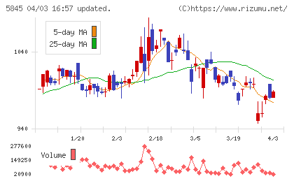 全保連チャート