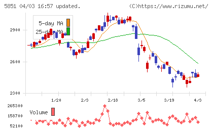 リョービチャート