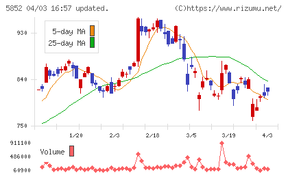 アーレスティチャート