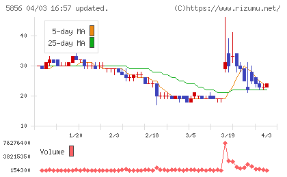 エルアイイーエイチチャート
