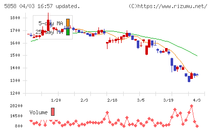 ＳＴＧチャート