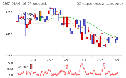 エスネットワークスチャート