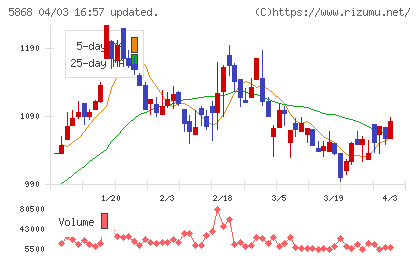 ロココチャート