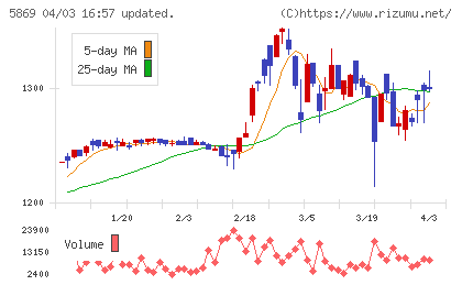早稲田学習研究会チャート