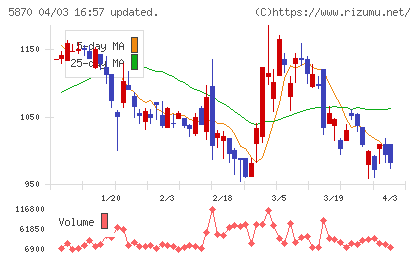 ナルネットコミュニケーションズチャート