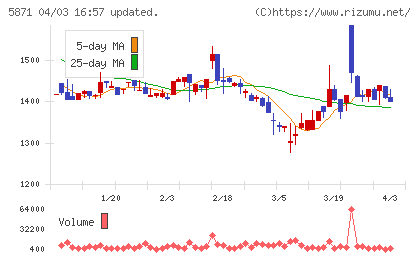 SOLIZE Holdingsチャート
