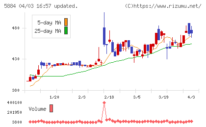 クラダシチャート