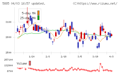 ジーデップ・アドバンスチャート