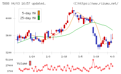 ＤＡＩＷＡ　ＣＹＣＬＥチャート
