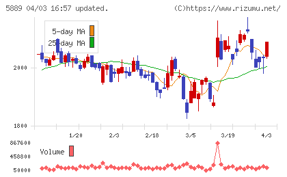 Ｊａｐａｎ　Ｅｙｅｗｅａｒ　Ｈｏｌｄｉｎｇｓチャート