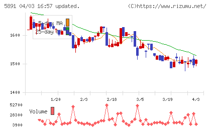魁力屋チャート