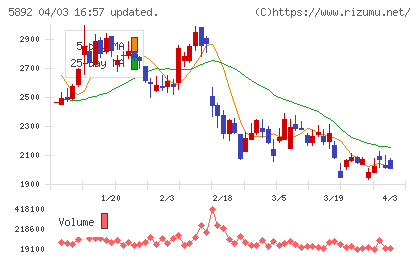 ｙｕｔｏｒｉチャート