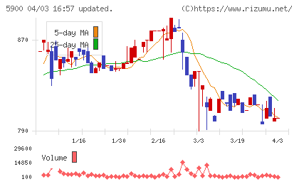 ダイケンチャート