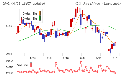ホッカンホールディングスチャート