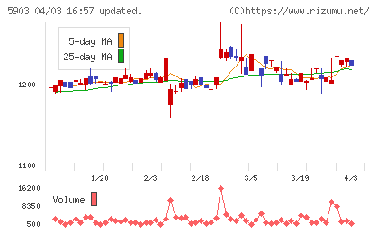 ＳＨＩＮＰＯチャート