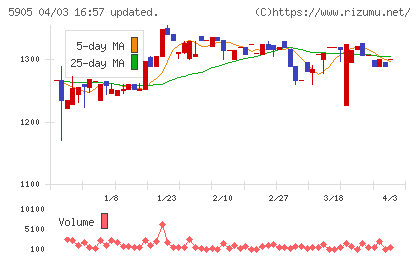 日本製罐チャート